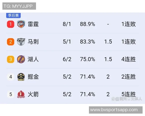 新赛季胜场数指数揭晓雷霆仍被看作联盟最强球队